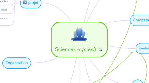 Mind Map: Sciences -cycles3