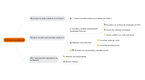 Mind Map: Mi itinerario académico
