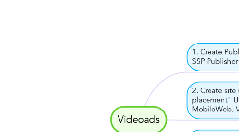 Mind Map: Videoads