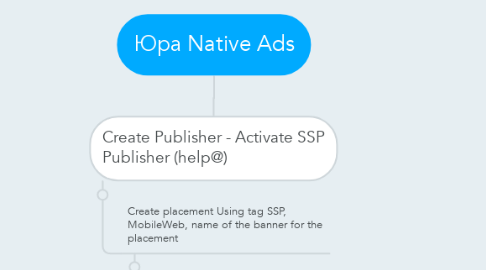 Mind Map: Юра Native Ads