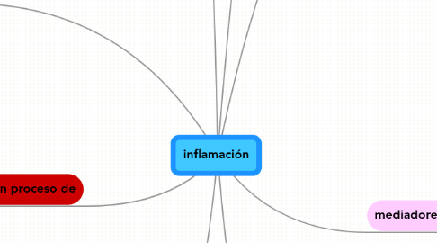 Mind Map: inflamación