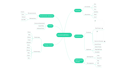 Mind Map: космонавтика