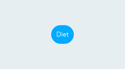 Mind Map: Diet