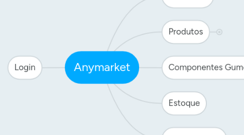 Mind Map: Anymarket