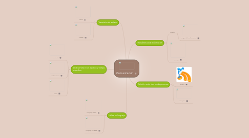 Mind Map: Comunicación