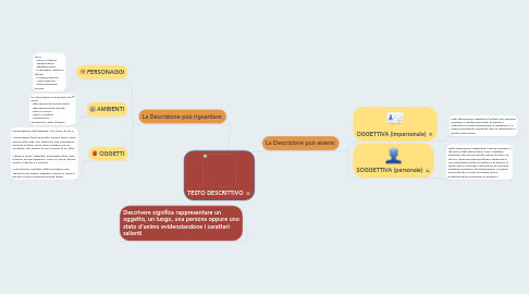 Mind Map: TESTO DESCRITTIVO