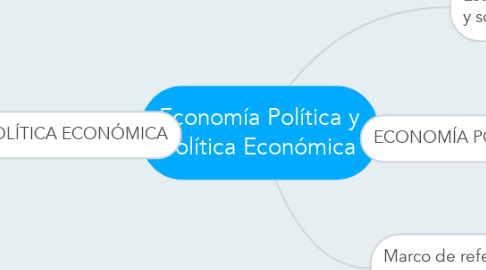 Mind Map: Economía Política y Política Económica