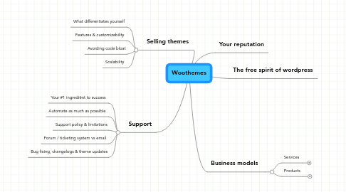 Mind Map: Woothemes