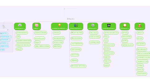 Mind Map: M: Drive