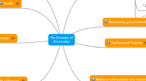 Mind Map: The Domains of Doctorship
