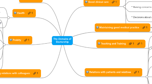 Mind Map: The Domains of Doctorship