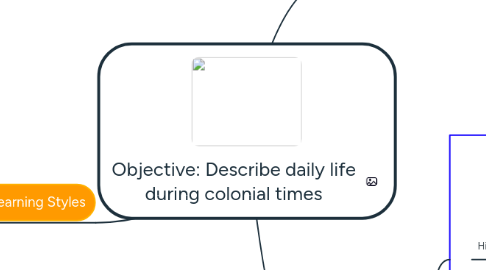 Mind Map: Objective: Describe daily life during colonial times