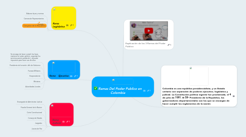 Mind Map: Ramas Del Poder Publico en Colombia