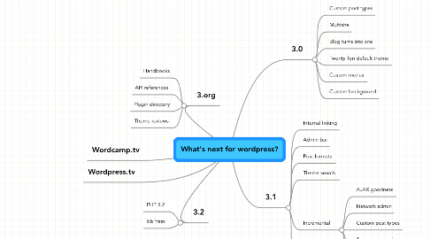 Mind Map: What's next for wordpress?