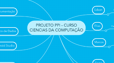 Mind Map: PROJETO PPI - CURSO CIENCIAS DA COMPUTAÇÃO