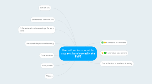 Mind Map: How will we know what the students have learned in the PYP?