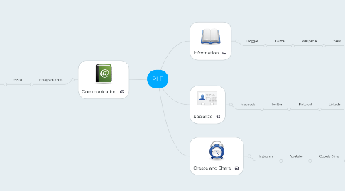 Mind Map: PLE