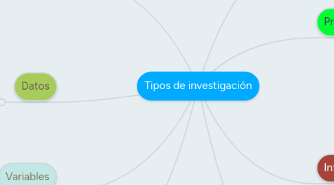 Mind Map: Tipos de investigación