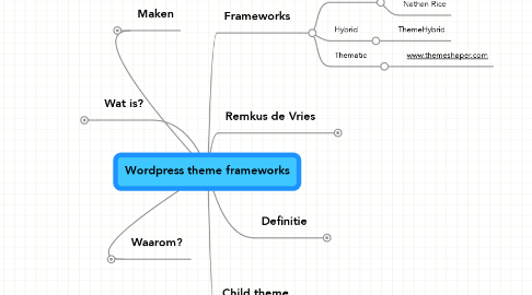 Mind Map: Wordpress theme frameworks