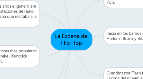 Mind Map: La Escena del Hip Hop