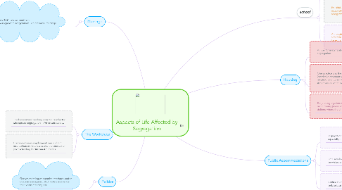 Mind Map: Aspects of Life Affected by Segregation