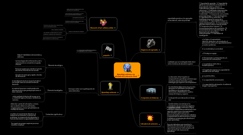 Mind Map: Aprendizaje autónomo: eje articulador de la educación virtual