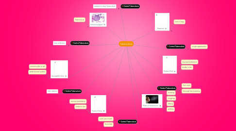 Mind Map: Tuberculosis