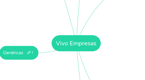 Mind Map: Vivo Empresas