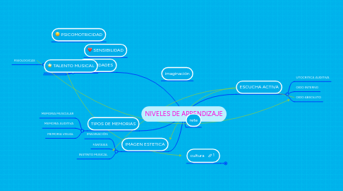 Mind Map: NIVELES DE APRENDIZAJE