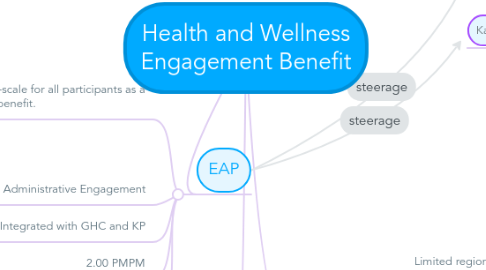 Mind Map: Health and Wellness Engagement Benefit