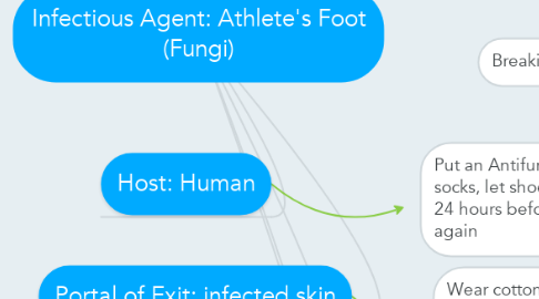 Mind Map: Infectious Agent: Athlete's Foot (Fungi)