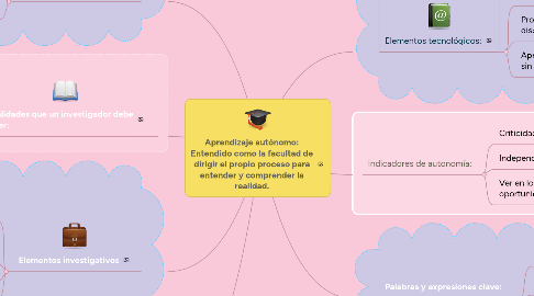 Mind Map: Aprendizaje autónomo: Entendido como la facultad de dirigir el propio proceso para entender y comprender la realidad.