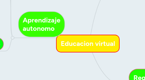 Mind Map: Educacion virtual