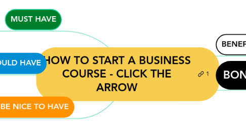 Mind Map: HOW TO START A BUSINESS COURSE - CLICK THE ARROW