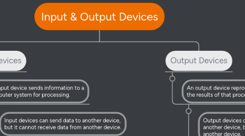 Mind Map: Input & Output Devices