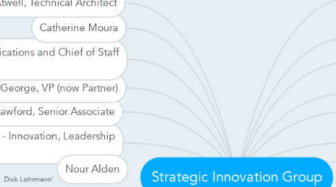 Mind Map: Strategic Innovation Group