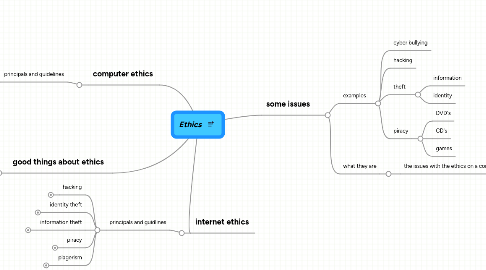 Mind Map: Ethics