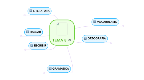 Mind Map: TEMA 8