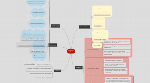 Mind Map: Aprendizaje autónomo