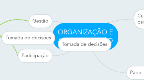 Mind Map: ORGANIZAÇÃO E ADMINISTRAÇÃO