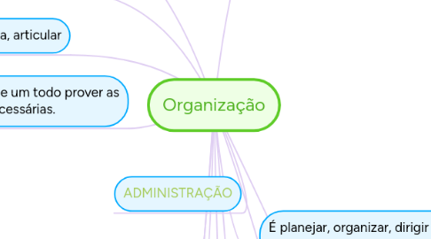 Mind Map: Organização