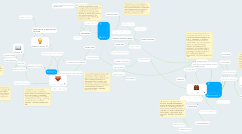 Mind Map: Identity