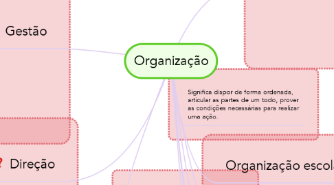 Mind Map: Organização