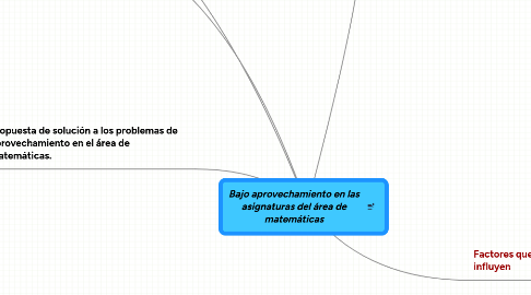 Mind Map: Bajo aprovechamiento en las asignaturas del área de matemáticas