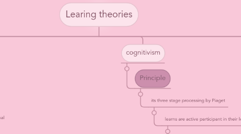 Mind Map: Learing theories