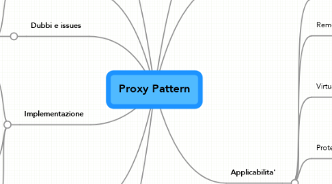 Mind Map: Proxy Pattern