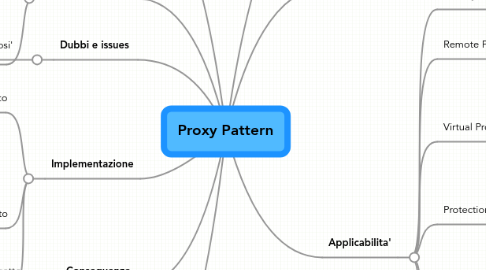 Mind Map: Proxy Pattern