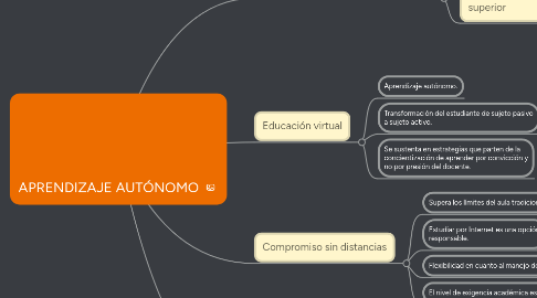 Mind Map: APRENDIZAJE AUTÓNOMO