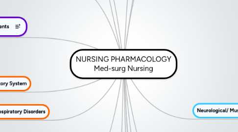 Mind Map: NURSING PHARMACOLOGY Med-surg Nursing