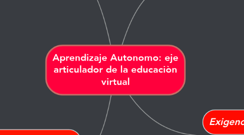 Mind Map: Aprendizaje Autonomo: eje articulador de la educaciòn virtual